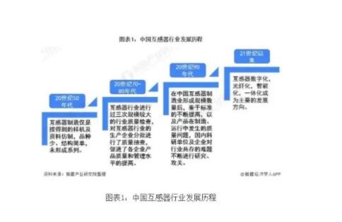 2020年中國互感器行業市場現狀與競爭格局分析