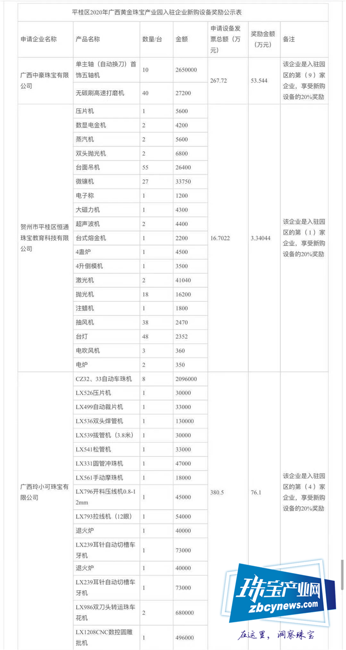 贺州市平桂区2020年广西黄金珠宝产业园 企业新购设备奖励情况公示