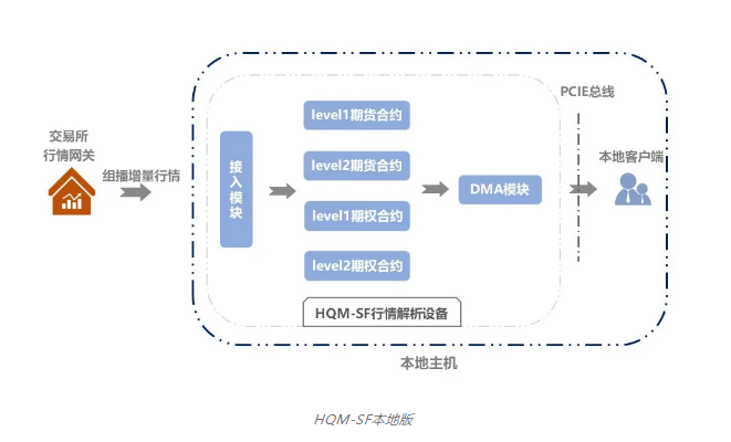 华云信息 HQM-SF硬件行情加速系统(本地版) 华云信息 HQM-SF硬件行情加速系统(本地版)