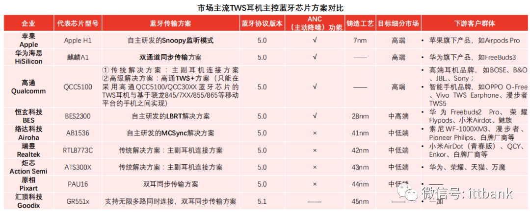 主流藍牙芯片方案及耳機市場分析