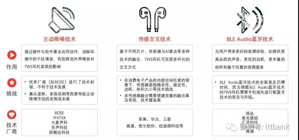 主流藍牙芯片方案及耳機市場分析