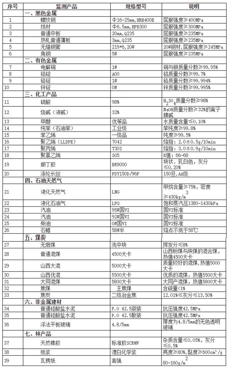 仪表原材料价格变动情况