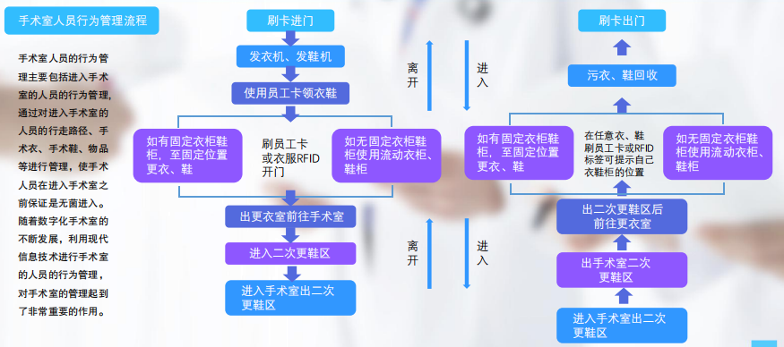 手術(shù)室行為管理系統(tǒng)