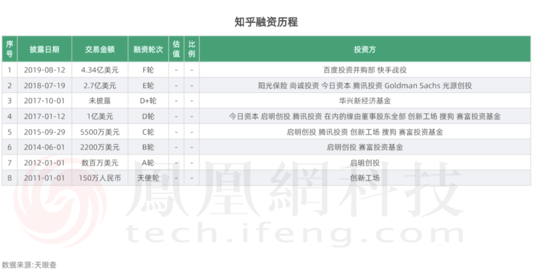 資本擠走用戶？知乎高估值難換回認(rèn)同感