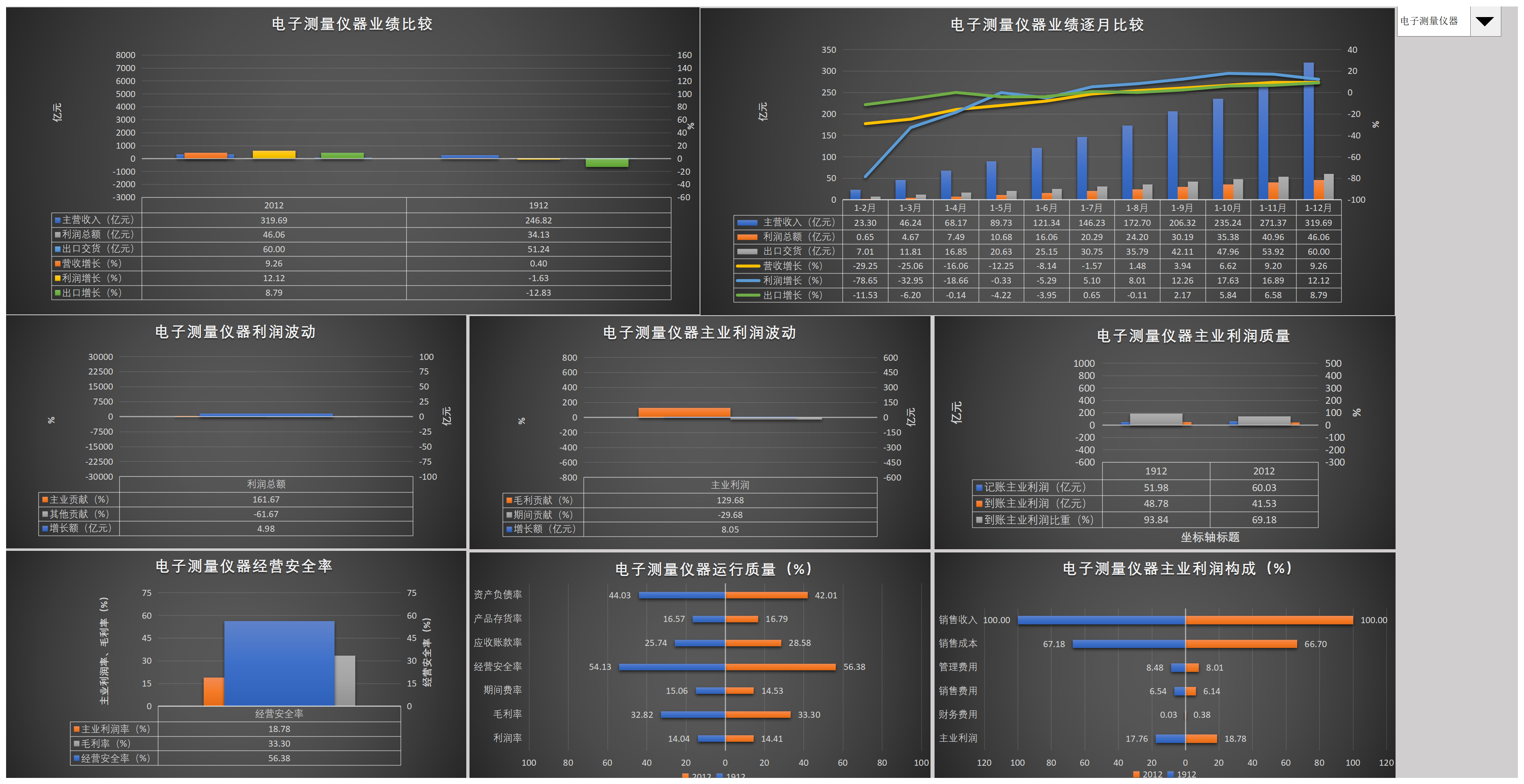 2020年1-12月仪器仪表子行业经济运行比较