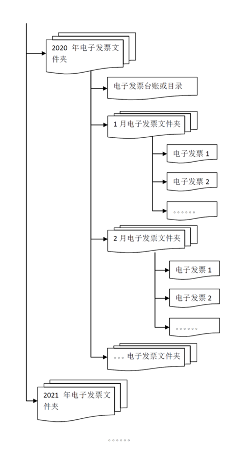 干货来啦!三部门就“专票电子化”管理与操作有关问题答问 干货来啦!三部门就“专票电子化”管理与操作有关问题答问