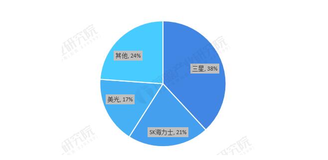 2020年全球存储芯片行业竞争格局