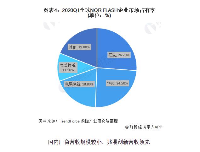 2020年全球存储芯片行业竞争格局