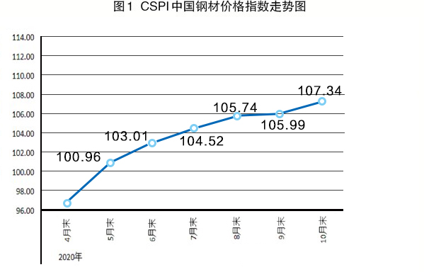 钢材价格上涨:空调在线清洗装置生产商的压力 钢材价格上涨:空调在线清洗装置生产商的压力