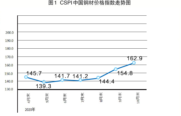 钢材价格上涨:空调在线清洗装置生产商的压力 钢材价格上涨:空调在线清洗装置生产商的压力