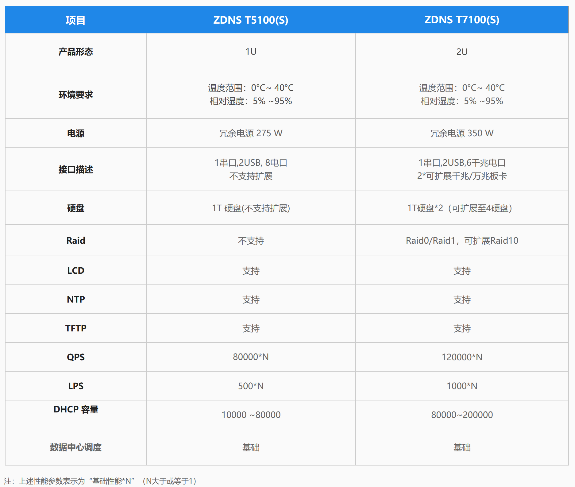 ZDNS核心网络服务设备-标准产品系列