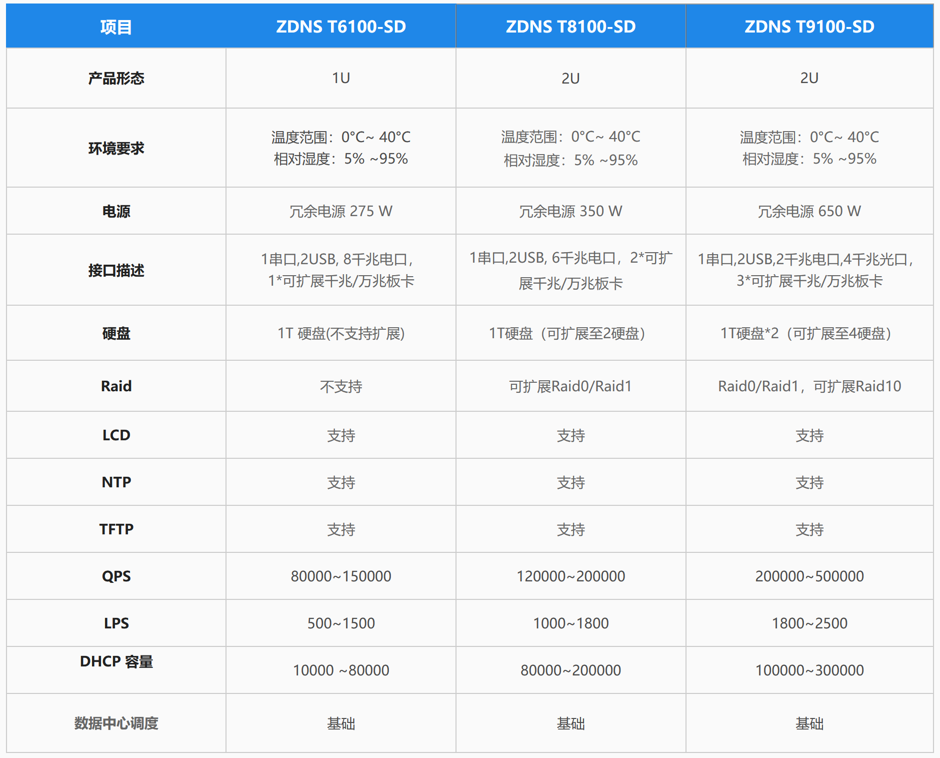 ZDNS核心网络服务设备-标准产品系列