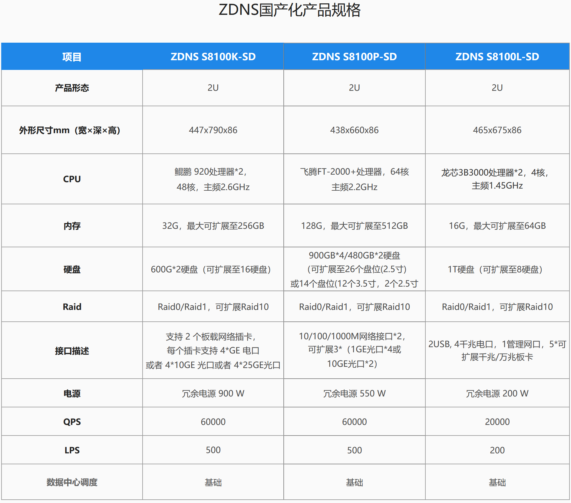 ZDNS核心网络服务设备-标准产品系列