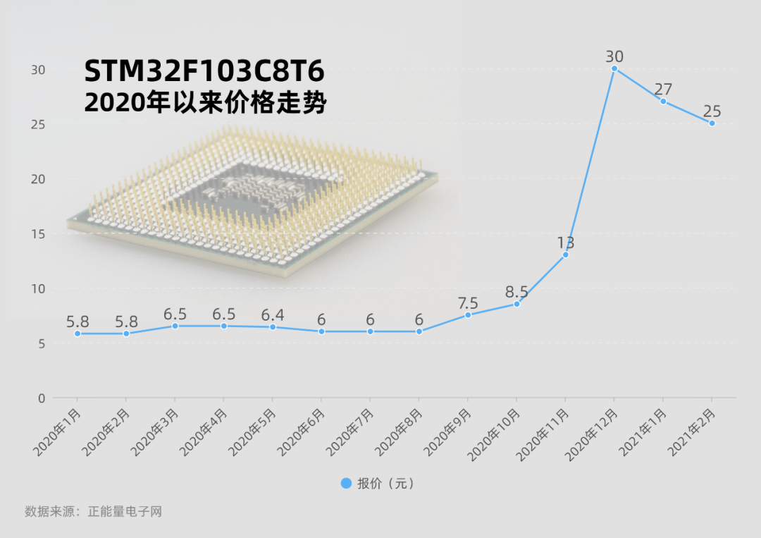  “缺芯潮”調查：“交貨期長過孕期”，工廠24小時運轉