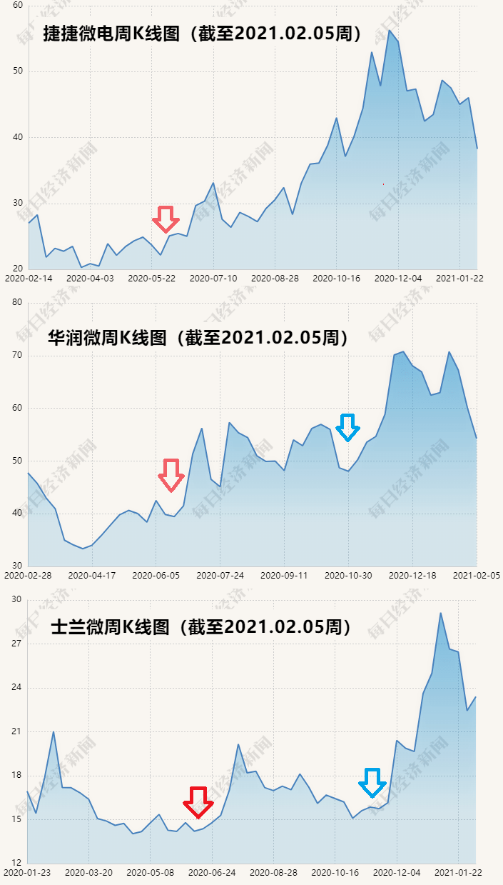  “缺芯潮”調(diào)查：“交貨期長過孕期”，工廠24小時運轉(zhuǎn)