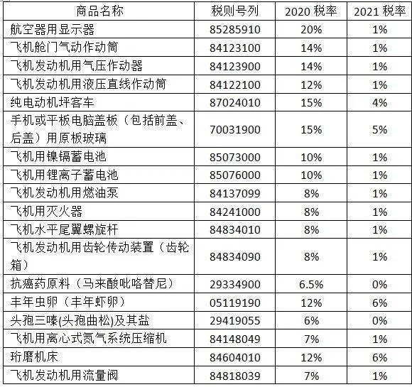 2021年，这些商品的进口关税降了