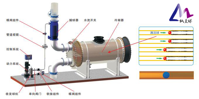 电厂化工厂在线清洗:降低凝汽器端差提效益 电厂化工厂在线清洗:降低凝汽器端差提效益