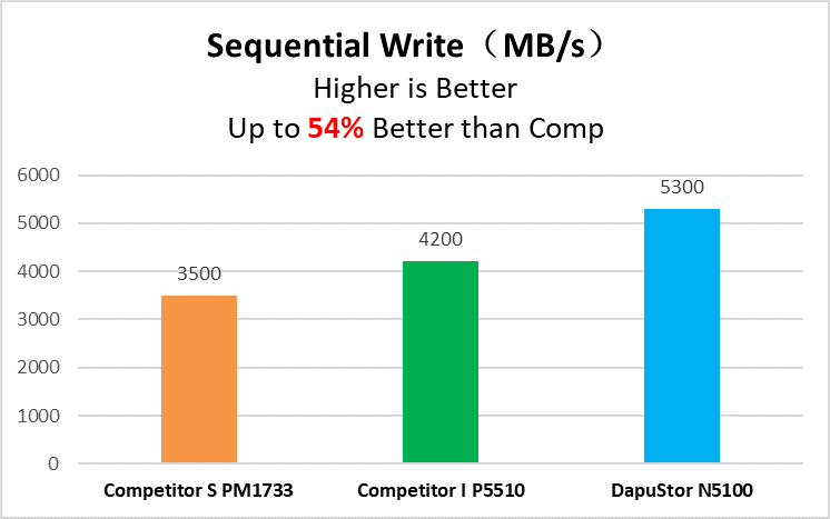 DapuStor发布国产企业级PCIe4.0 DPU600芯片及NVMe Nida5固态硬盘 DapuStor发布国产企业级PCIe4.0 DPU600芯片及NVMe Nida5固态硬盘