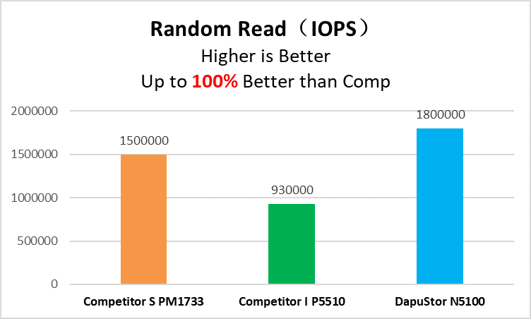 DapuStor发布国产企业级PCIe4.0 DPU600芯片及NVMe Nida5固态硬盘