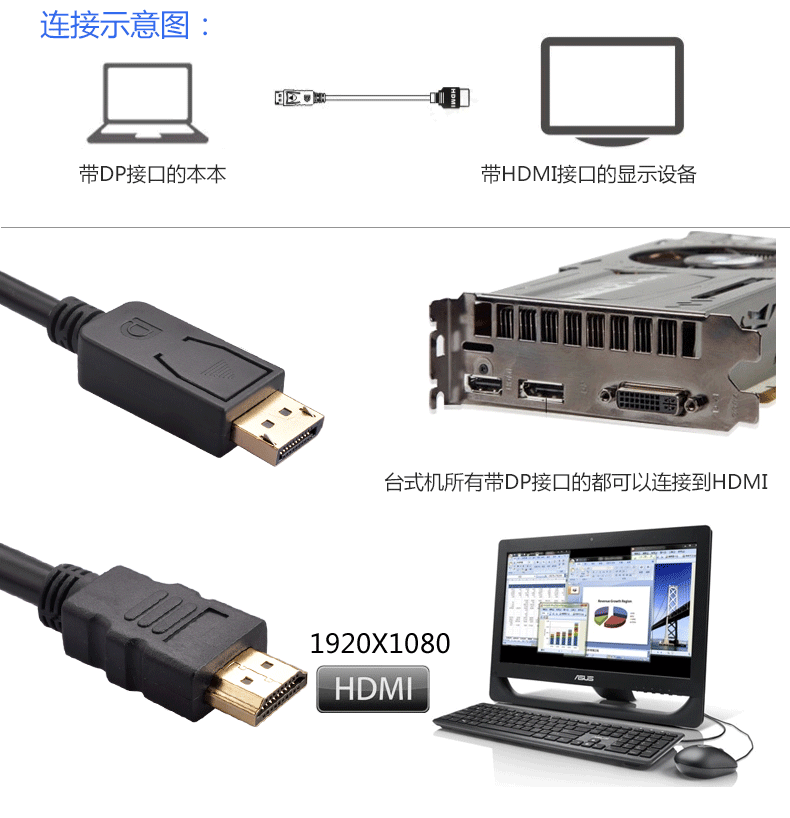 大DP转HDMI高清线1.8米1080P单向转换HDMI必须接显示设备