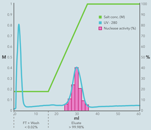 Salt Active Nuclease High Quality (Bioprocessing grade) Salt Active Nuclease High Quality (Bioprocessing grade)
