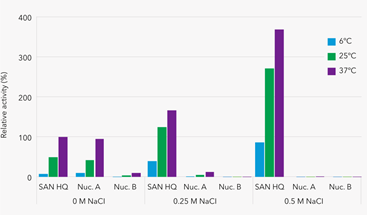 Salt Active Nuclease High Quality (Bioprocessing grade) Salt Active Nuclease High Quality (Bioprocessing grade)