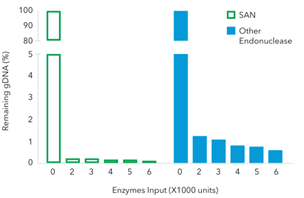 Salt Active Nuclease High Quality (Bioprocessing grade) Salt Active Nuclease High Quality (Bioprocessing grade)