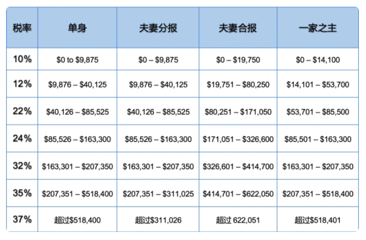 2021税法更新！不懂怎么进行美国报税请进来看！