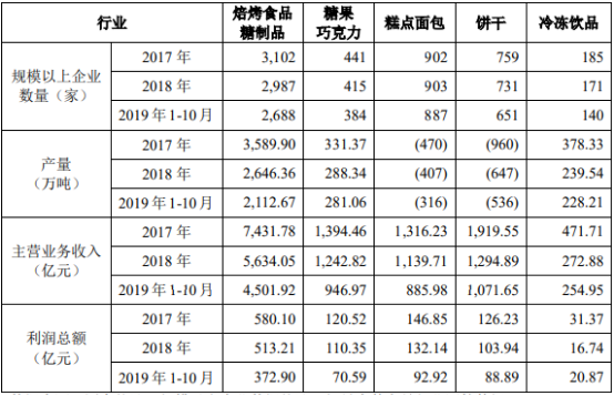 2021年中国烘焙食品原料市场供需平衡度研究及投资战略可行性预测