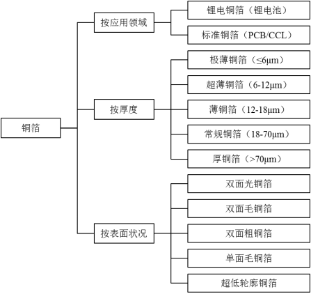 2021年全球及中国电解铜箔行业市场竞争战略研究及市场规模研究预测