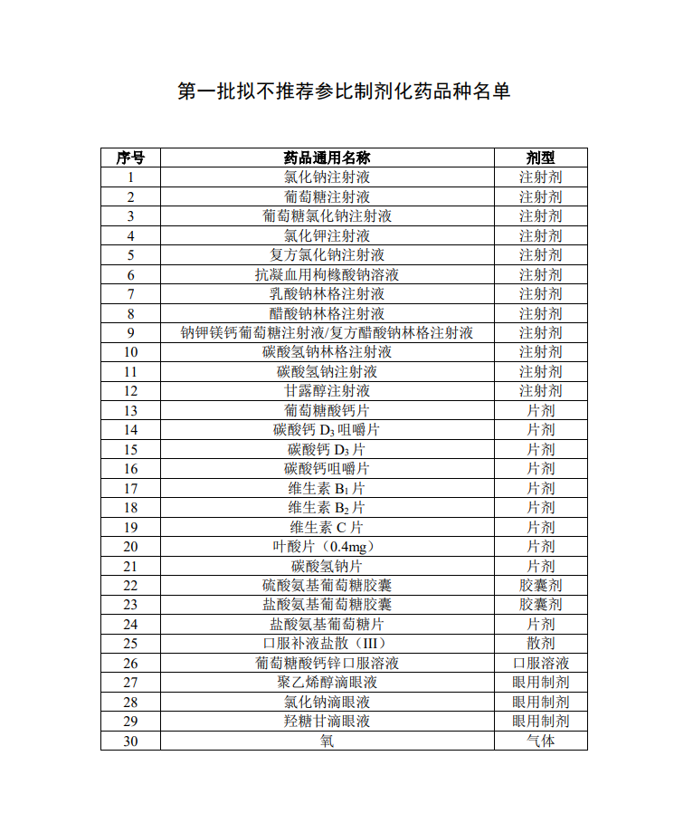 重磅!!!30个化药，临床价值明确，拟不推荐参比制剂