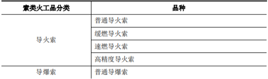 2021年中国工业炸药行业深度调研监测：市场规模、产量、销量分析预测