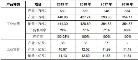 2021年中国工业炸药行业深度调研监测：市场规模、产量、销量分析预测