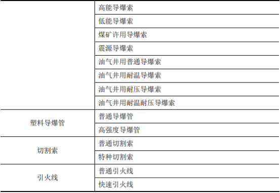 2021年中国工业炸药行业深度调研监测：市场规模、产量、销量分析预测