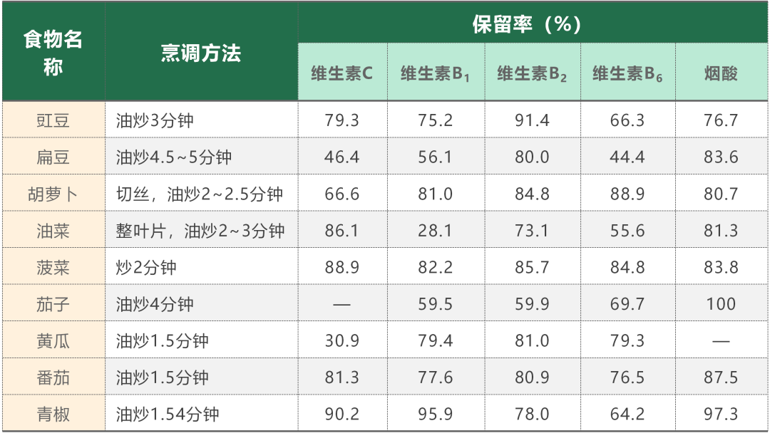 在日常生活中，如何正确的烹调和储存食物？