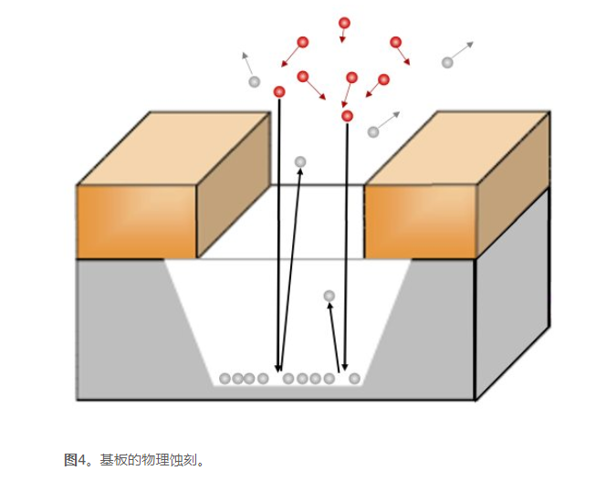 半導(dǎo)體蝕刻