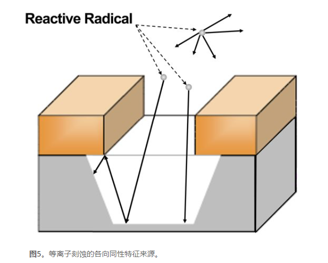 半導(dǎo)體蝕刻