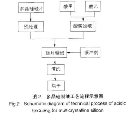 多晶硅太阳电池酸腐蚀绒面技术研究进展