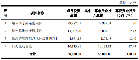 熱烈祝賀大象投顧客戶——多元化綜合物流服務(wù)提供商“炬申股份”成功過會(huì)！