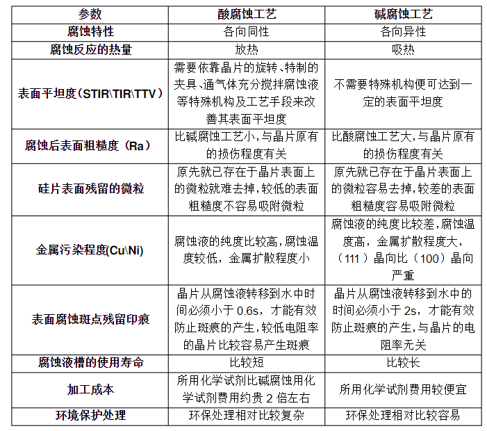 硅片酸腐蚀与碱腐蚀工艺比较