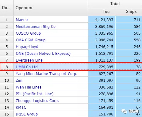 亚欧航线运力将增加12.8万TEU,该航运公司提前部署8艘万TEU新船,加强在联盟中的地位 亚欧航线运力将增加12.8万TEU,该航运公司提前部署8艘万TEU新船,加强在联盟中的地位