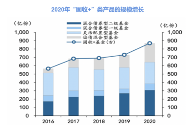 2021年如何投资？一文读懂投资界网红“固收+”