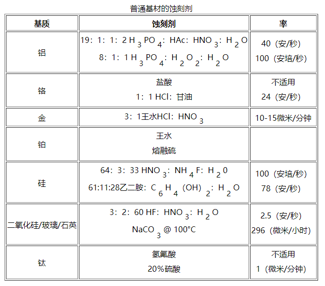 湿蚀刻介绍