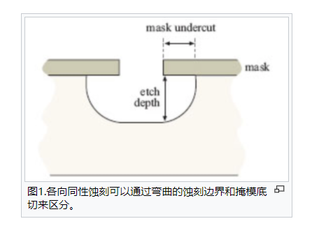 湿蚀刻介绍