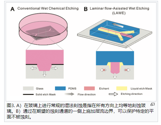 湿蚀刻介绍