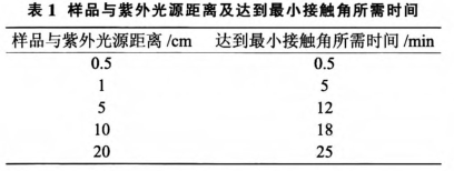 锗抛光片清洗