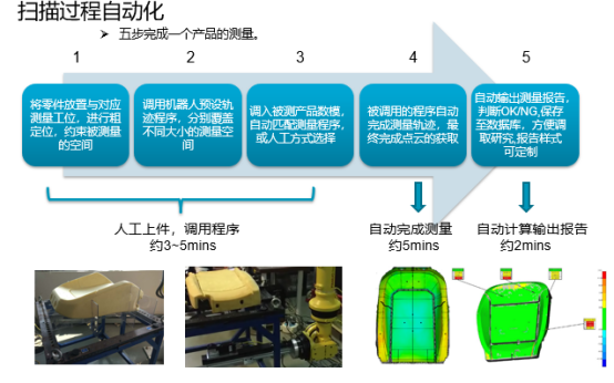 汽车座椅自动化测量专机方案