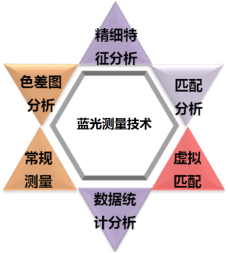 自动蓝光测量技术在汽车冲压件检测中的应用