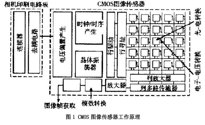 CMOS图像传感器的工作原理