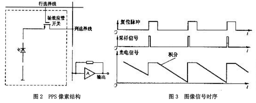 CMOS图像传感器的工作原理